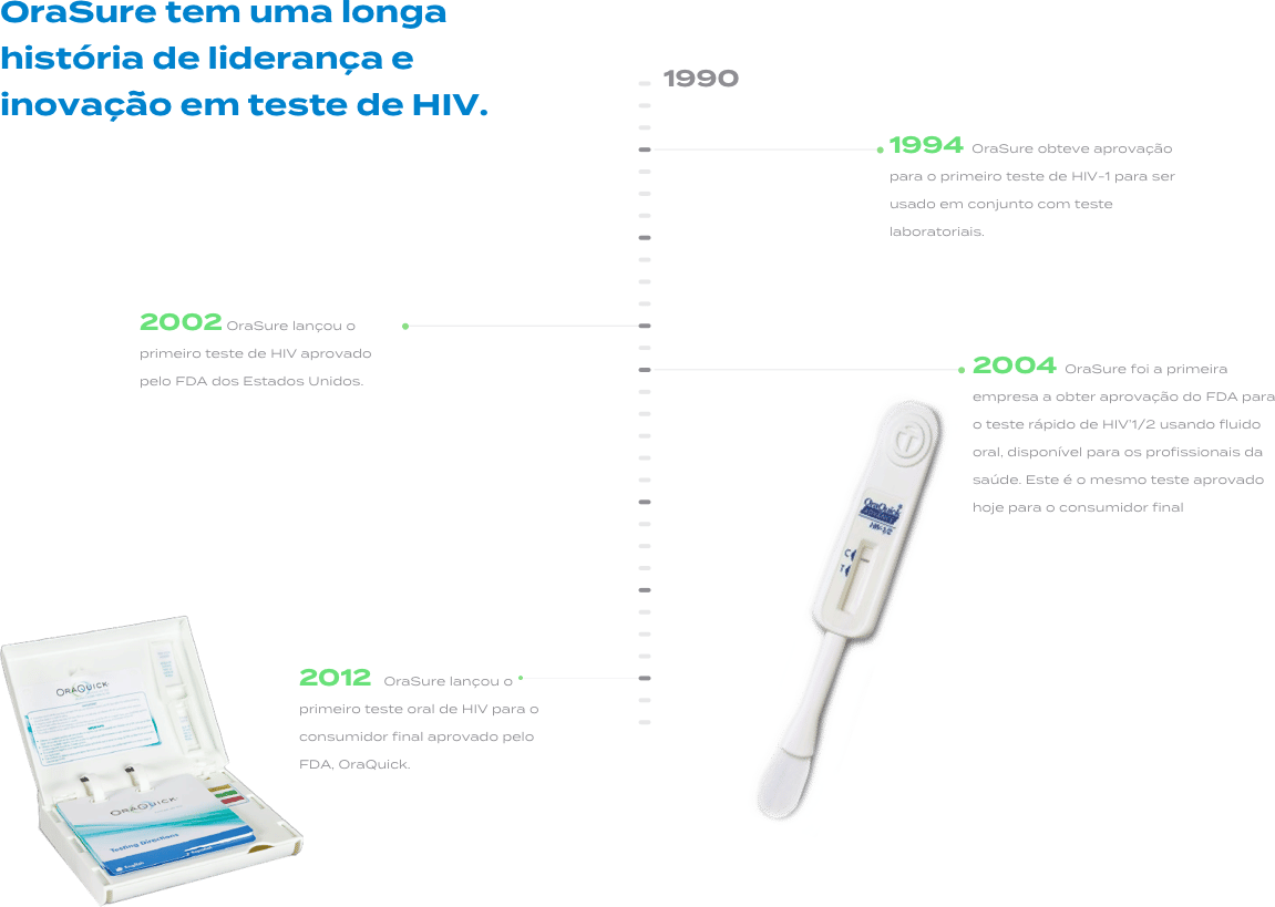 OraSure tem uma longa história de liderança e inovação em testes de HIV